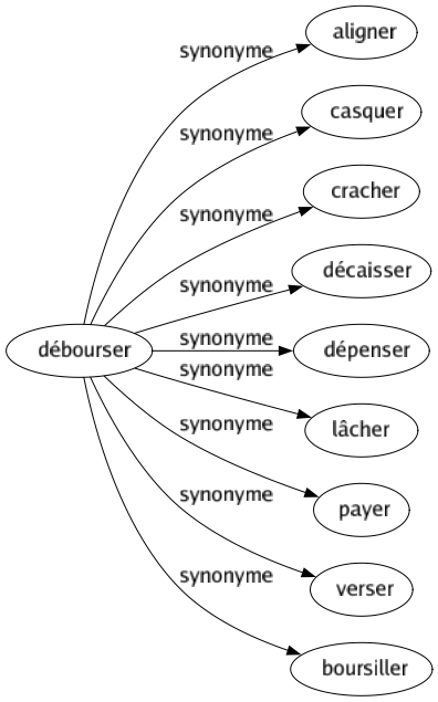 Synonyme de Débourser : Aligner Casquer Cracher Décaisser Dépenser Lâcher Payer Verser Boursiller 