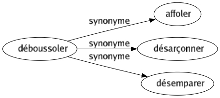 Synonyme de Déboussoler : Affoler Désarçonner Désemparer 