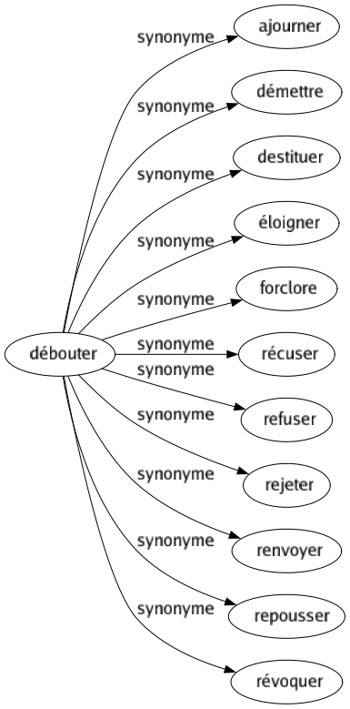 Synonyme de Débouter : Ajourner Démettre Destituer Éloigner Forclore Récuser Refuser Rejeter Renvoyer Repousser Révoquer 