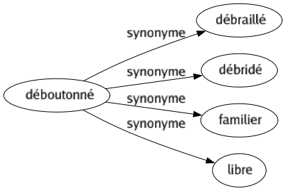 Synonyme de Déboutonné : Débraillé Débridé Familier Libre 