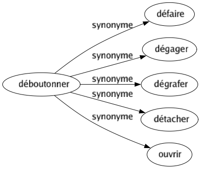Synonyme de Déboutonner : Défaire Dégager Dégrafer Détacher Ouvrir 