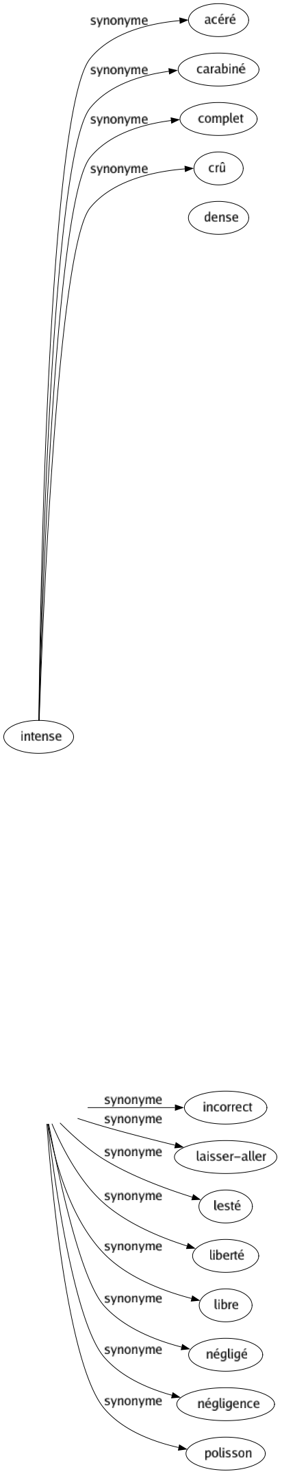 Synonyme de Débraillé : Bohème Crû Déboutonné Dépenaillé Dépoitraillé Désordre Hardi Incorrect Laisser-aller Lesté Liberté Libre Négligé Négligence Polisson 