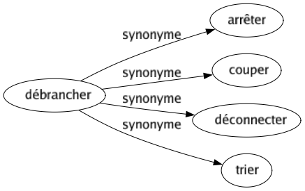 Synonyme de Débrancher : Arrêter Couper Déconnecter Trier 