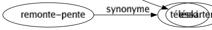 Synonyme de Débroussailler : Arracher Déblayer Débrouiller Défricher Dégager Dégrossir Désherber Ébaucher Éclaircir Essarter 