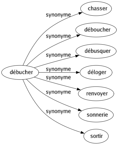 Synonyme de Débucher : Chasser Déboucher Débusquer Déloger Renvoyer Sonnerie Sortir 