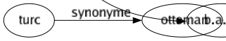 Synonyme de Début : Amont Amorcé Apprentissage Arrivée Attaqué Aube Aurore Balbutiement Baptême Bégaiement Berceau Commencement Départ Ébauché Éclosion Éléments Enfance Entrée Essai Exorde Inauguration Introduction Limité Naissance Origine Ouverture Point Préambule Prémices Premier Prémisse Principe Seuil Tête Abc B.a.-ba 