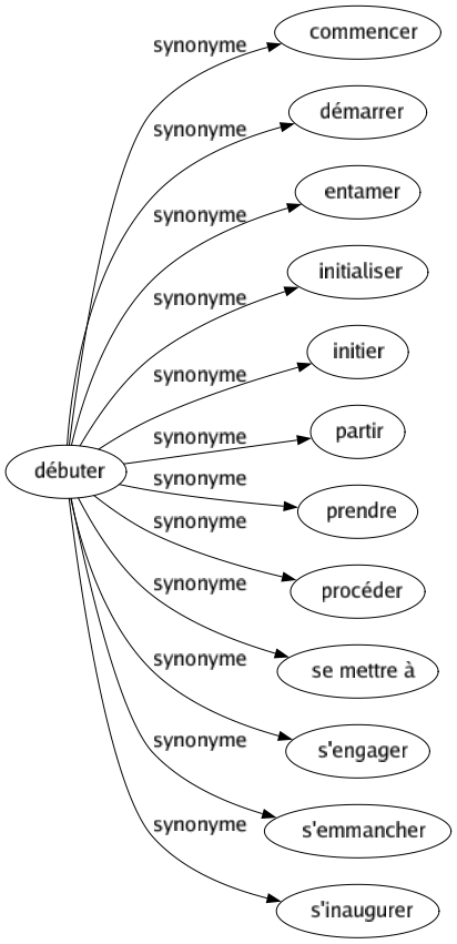 Synonyme de Débuter : Commencer Démarrer Entamer Initialiser Initier Partir Prendre Procéder Se mettre à S'engager S'emmancher S'inaugurer 