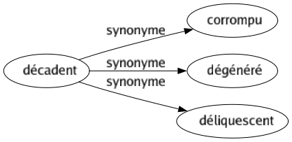 Synonyme de Décadent : Corrompu Dégénéré Déliquescent 