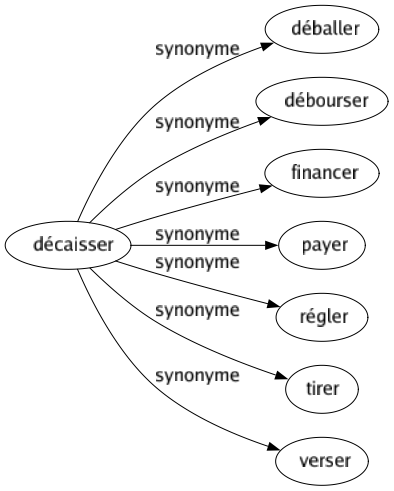 Synonyme de Décaisser : Déballer Débourser Financer Payer Régler Tirer Verser 