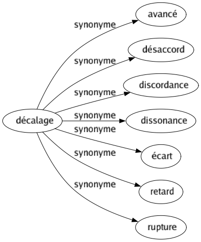 Synonyme de Décalage : Avancé Désaccord Discordance Dissonance Écart Retard Rupture 