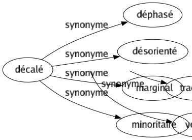 Synonyme de Décalé : Déphasé Désorienté Marginal Minoritaire 