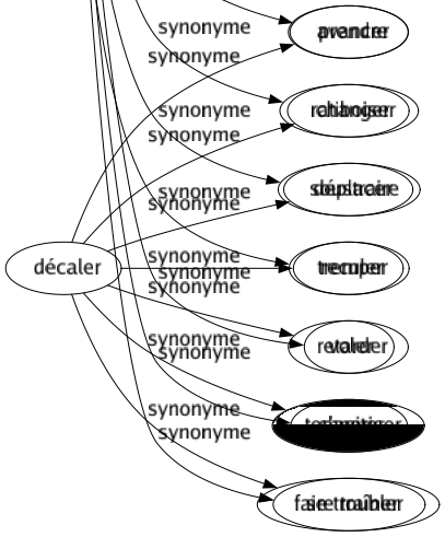 Synonyme de Décaler : Avancer Changer Déplacer Reculer Retarder Temporiser Faire traîner 