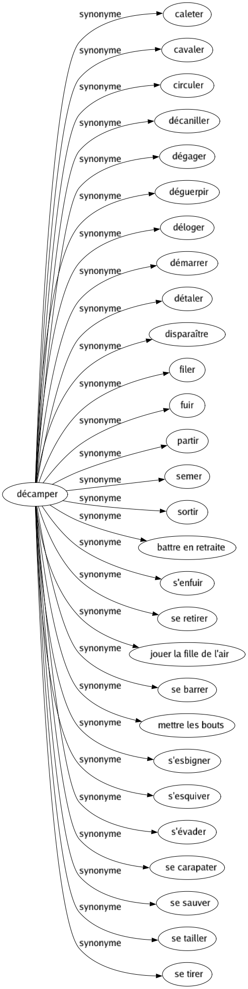 Synonyme de Décamper : Caleter Cavaler Circuler Décaniller Dégager Déguerpir Déloger Démarrer Détaler Disparaître Filer Fuir Partir Semer Sortir Battre en retraite S'enfuir Se retirer Jouer la fille de l'air Se barrer Mettre les bouts S'esbigner S'esquiver S'évader Se carapater Se sauver Se tailler Se tirer 