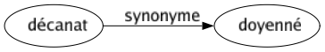 Synonyme de Décanat : Doyenné 