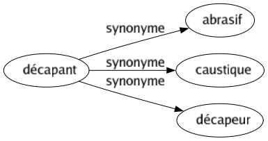 Synonyme de Décapant : Abrasif Caustique Décapeur 