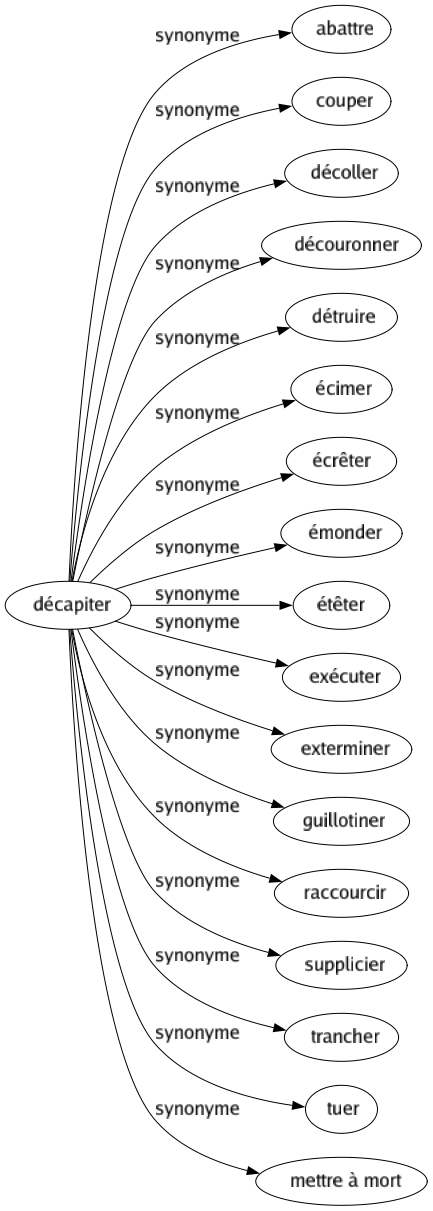 Synonyme de Décapiter : Abattre Couper Décoller Découronner Détruire Écimer Écrêter Émonder Étêter Exécuter Exterminer Guillotiner Raccourcir Supplicier Trancher Tuer Mettre à mort 