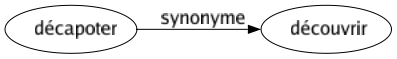 Synonyme de Décapoter : Découvrir 