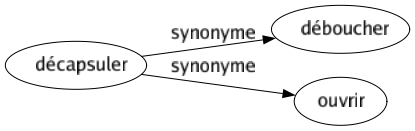 Synonyme de Décapsuler : Déboucher Ouvrir 