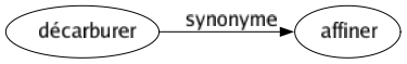 Synonyme de Décarburer : Affiner 