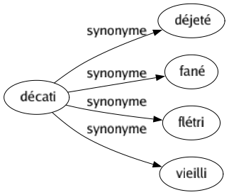 Synonyme de Décati : Déjeté Fané Flétri Vieilli 