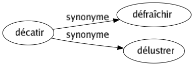 Synonyme de Décatir : Défraîchir Délustrer 