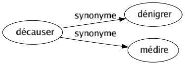 Synonyme de Décauser : Dénigrer Médire 