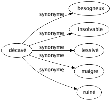 Synonyme de Décavé : Besogneux Insolvable Lessivé Maigre Ruiné 