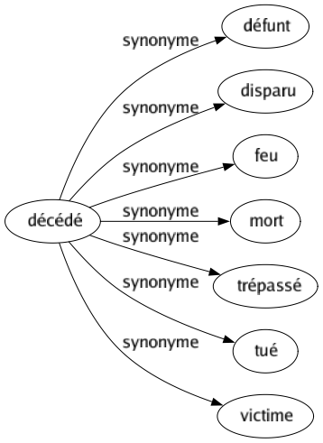 Synonyme de Décédé : Défunt Disparu Feu Mort Trépassé Tué Victime 