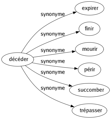 Synonyme de Décéder : Expirer Finir Mourir Périr Succomber Trépasser 