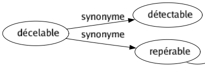 Synonyme de Décelable : Détectable Repérable 