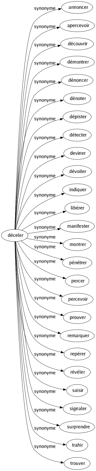 Synonyme de Déceler : Annoncer Apercevoir Découvrir Démontrer Dénoncer Dénoter Dépister Détecter Deviner Dévoiler Indiquer Libérer Manifester Montrer Pénétrer Percer Percevoir Prouver Remarquer Repérer Révéler Saisir Signaler Surprendre Trahir Trouver 