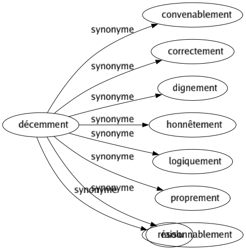 Synonyme de Décemment : Convenablement Correctement Dignement Honnêtement Logiquement Proprement Raisonnablement 