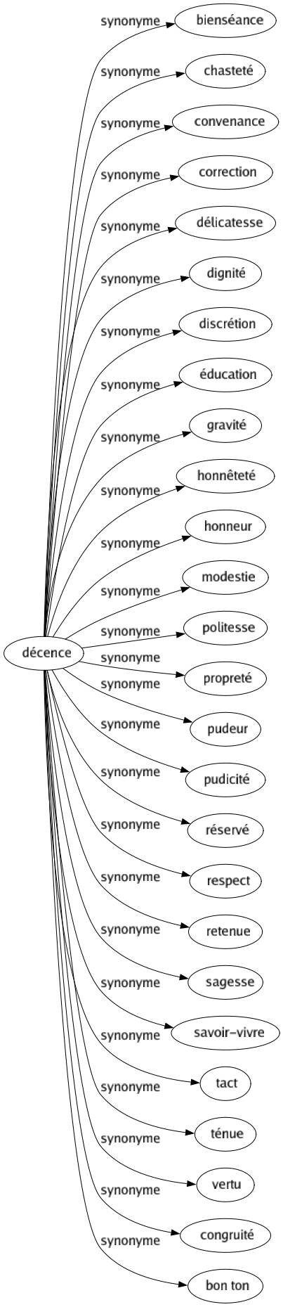 Synonyme de Décence : Bienséance Chasteté Convenance Correction Délicatesse Dignité Discrétion Éducation Gravité Honnêteté Honneur Modestie Politesse Propreté Pudeur Pudicité Réservé Respect Retenue Sagesse Savoir-vivre Tact Ténue Vertu Congruité Bon ton 