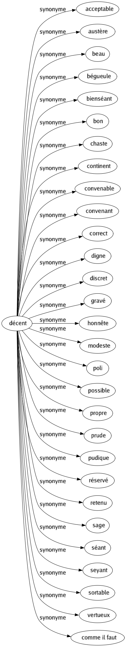 Synonyme de Décent : Acceptable Austère Beau Bégueule Bienséant Bon Chaste Continent Convenable Convenant Correct Digne Discret Gravé Honnête Modeste Poli Possible Propre Prude Pudique Réservé Retenu Sage Séant Seyant Sortable Vertueux Comme il faut 