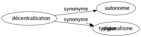 Synonyme de Décentralisation : Autonomie Régionalisme 
