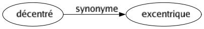 Synonyme de Décentré : Excentrique 