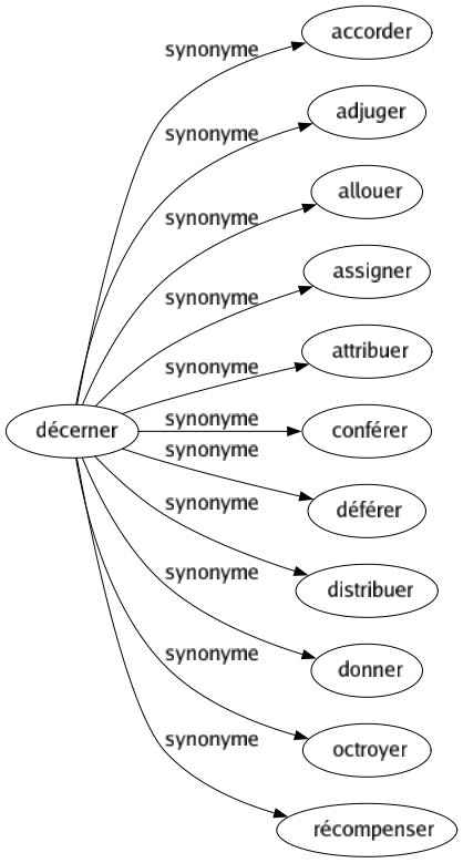 Synonyme de Décerner : Accorder Adjuger Allouer Assigner Attribuer Conférer Déférer Distribuer Donner Octroyer Récompenser 