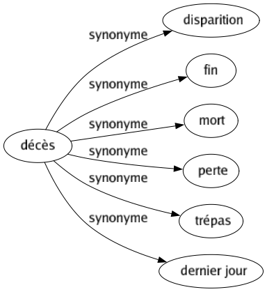 Synonyme de Décès : Disparition Fin Mort Perte Trépas Dernier jour 
