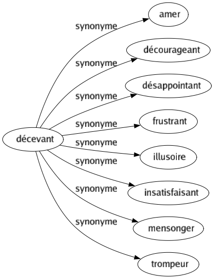 Synonyme de Décevant : Amer Décourageant Désappointant Frustrant Illusoire Insatisfaisant Mensonger Trompeur 