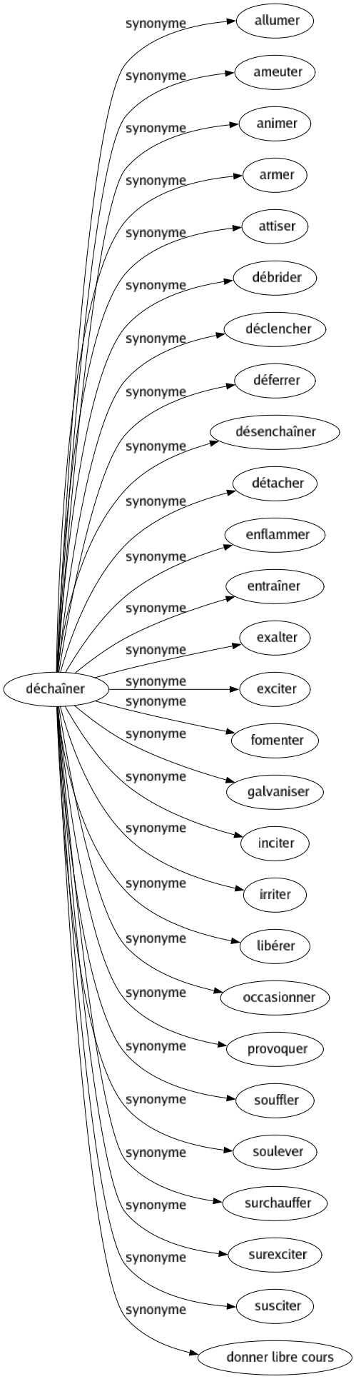 Synonyme de Déchaîner : Allumer Ameuter Animer Armer Attiser Débrider Déclencher Déferrer Désenchaîner Détacher Enflammer Entraîner Exalter Exciter Fomenter Galvaniser Inciter Irriter Libérer Occasionner Provoquer Souffler Soulever Surchauffer Surexciter Susciter Donner libre cours 