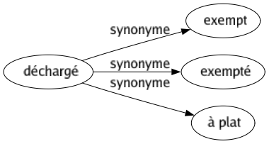 Synonyme de Déchargé : Exempt Exempté À plat 