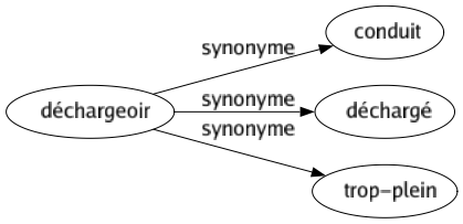 Synonyme de Déchargeoir : Conduit Déchargé Trop-plein 