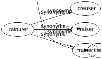 Synonyme de Décharger : Acquitter Affranchir Alléger Asséner Bavocher Blanchir Déballer Débarder Débarquer Débarrasser Débourrer Décocher Dégager Dégrever Délester Délier Délivrer Déposer Déteindre Déverser Diminuer Disculper Dispenser Enlever Épancher Éviter Excuser Exempter Exonérer Exprimer Innocenter Justifier Laver Libérer Ôter Renvoyer Soulager Tirer 