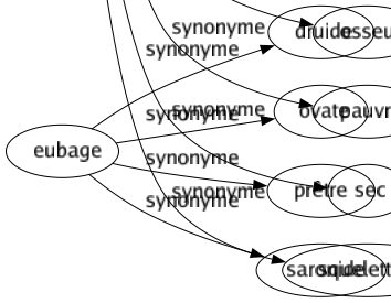 Synonyme de Décharné : Amaigri Amenuisé Aride Cachectique Dénudé Dépouillé Desséché Efflanqué Émacié Étique Étriqué Hâve Maigre Maigri Osseux Pauvre Sec Squelettique 