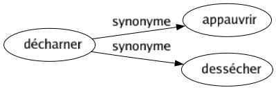 Synonyme de Décharner : Appauvrir Dessécher 