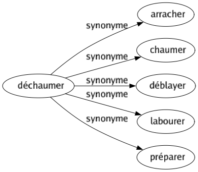 Synonyme de Déchaumer : Arracher Chaumer Déblayer Labourer Préparer 