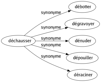 Synonyme de Déchausser : Débotter Dégravoyer Dénuder Dépouiller Déraciner 