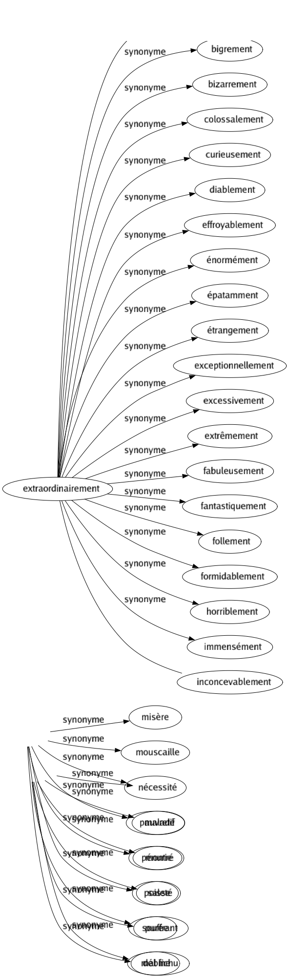 Synonyme de Dèche : Besoin Dénuement Gêné Impécuniosité Indigence Médiocrité Misère Mouscaille Nécessité Pauvreté Pénurie Poisse Purée Débine 