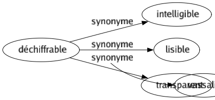 Synonyme de Déchiffrable : Intelligible Lisible Transparent 