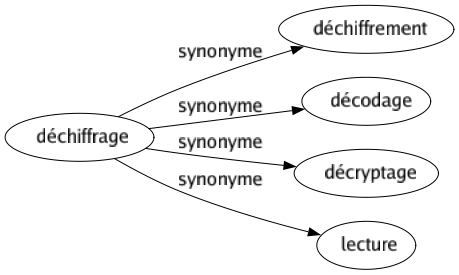 Synonyme de Déchiffrage : Déchiffrement Décodage Décryptage Lecture 
